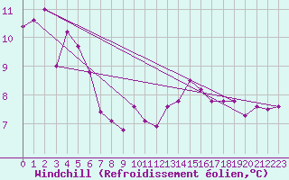 Courbe du refroidissement olien pour Ile de Batz (29)