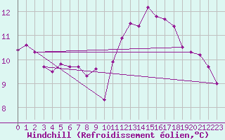 Courbe du refroidissement olien pour Landser (68)