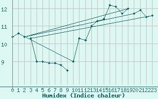 Courbe de l'humidex pour Cap Gris-Nez (62)