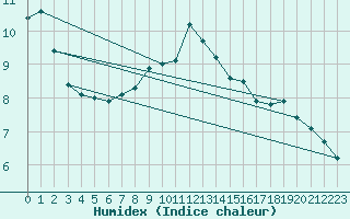 Courbe de l'humidex pour Hohe Wand / Hochkogelhaus