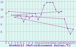 Courbe du refroidissement olien pour Rochefort Saint-Agnant (17)