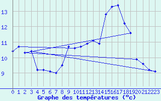 Courbe de tempratures pour Quimperl (29)