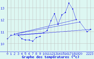 Courbe de tempratures pour Mont-Rigi (Be)