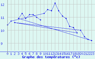 Courbe de tempratures pour Patscherkofel