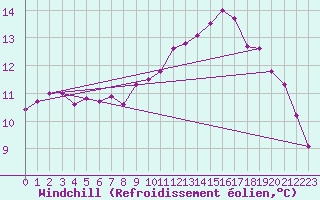 Courbe du refroidissement olien pour Sgur-le-Chteau (19)