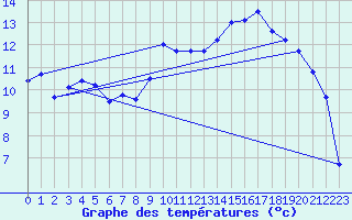 Courbe de tempratures pour Dijon / Longvic (21)