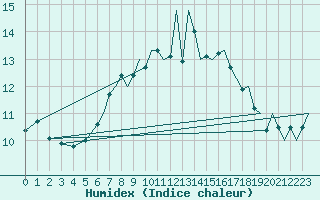 Courbe de l'humidex pour Culdrose