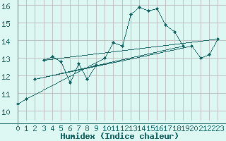 Courbe de l'humidex pour Shoeburyness