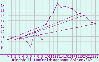 Courbe du refroidissement olien pour Chteaudun (28)