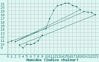 Courbe de l'humidex pour Badajoz