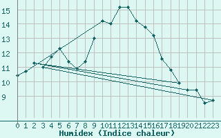 Courbe de l'humidex pour Llanes