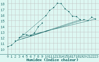 Courbe de l'humidex pour Ustka
