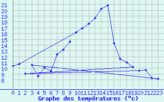 Courbe de tempratures pour Coburg