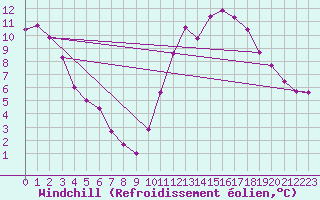 Courbe du refroidissement olien pour Anglars St-Flix(12)