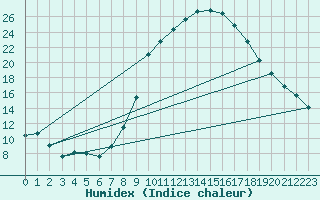 Courbe de l'humidex pour Cieza