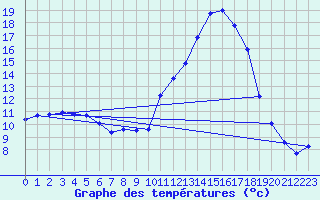 Courbe de tempratures pour Dax (40)