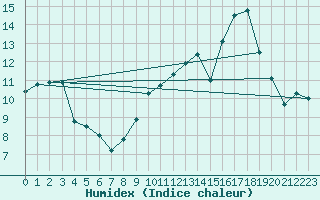 Courbe de l'humidex pour Chartres (28)