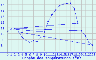Courbe de tempratures pour Les Pennes-Mirabeau (13)