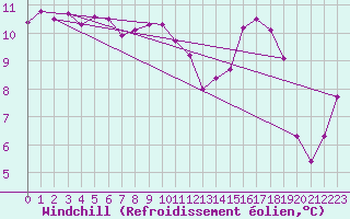 Courbe du refroidissement olien pour Porquerolles (83)