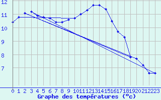 Courbe de tempratures pour Eu (76)