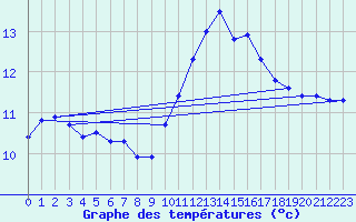 Courbe de tempratures pour Gurande (44)