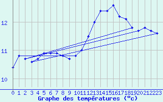 Courbe de tempratures pour Evreux (27)