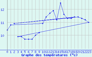 Courbe de tempratures pour Valognes (50)