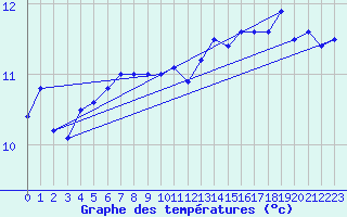 Courbe de tempratures pour Cap de la Hague (50)