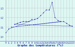 Courbe de tempratures pour Camaret (29)