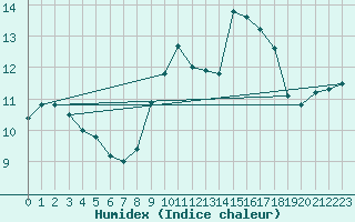 Courbe de l'humidex pour Le Talut - Belle-Ile (56)