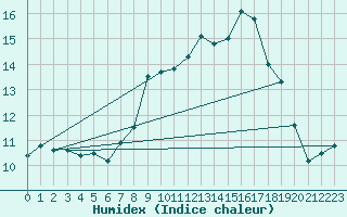 Courbe de l'humidex pour Valley