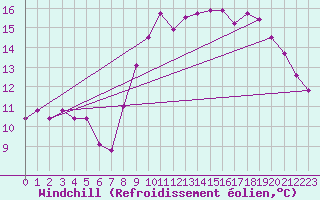 Courbe du refroidissement olien pour Ploumanac