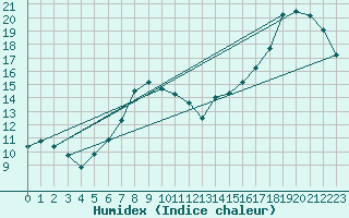 Courbe de l'humidex pour Cranwell