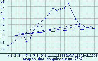 Courbe de tempratures pour Douzens (11)