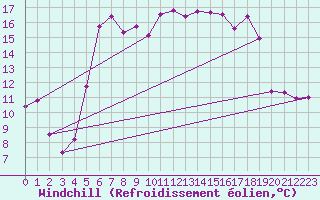 Courbe du refroidissement olien pour Wernigerode