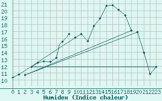 Courbe de l'humidex pour Leuchars