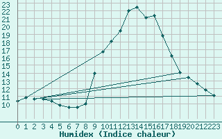 Courbe de l'humidex pour La Comella (And)