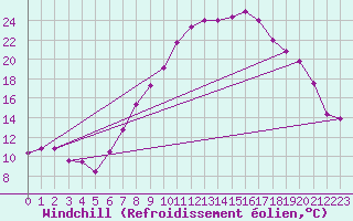 Courbe du refroidissement olien pour Biskra