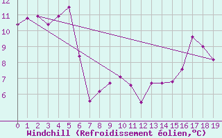 Courbe du refroidissement olien pour Les Martys (11)