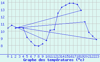 Courbe de tempratures pour Bonnecombe - Les Salces (48)