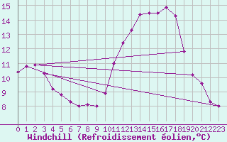 Courbe du refroidissement olien pour Les Pennes-Mirabeau (13)