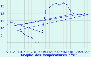 Courbe de tempratures pour Corsept (44)