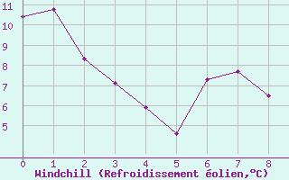 Courbe du refroidissement olien pour Welcome Island