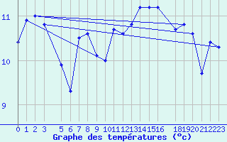 Courbe de tempratures pour Lindesnes Fyr