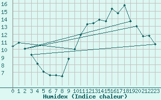 Courbe de l'humidex pour Bourges (18)