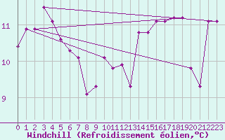 Courbe du refroidissement olien pour Koppigen