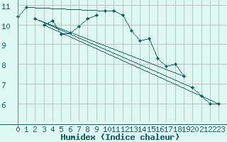Courbe de l'humidex pour Herwijnen Aws