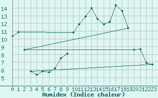 Courbe de l'humidex pour Paray-le-Monial - St-Yan (71)