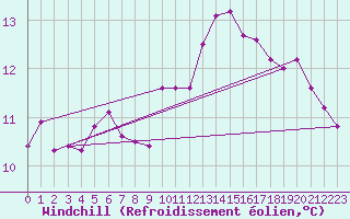Courbe du refroidissement olien pour Cap Corse (2B)