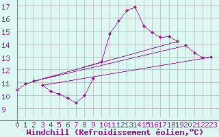 Courbe du refroidissement olien pour Saint-Maximin-la-Sainte-Baume (83)